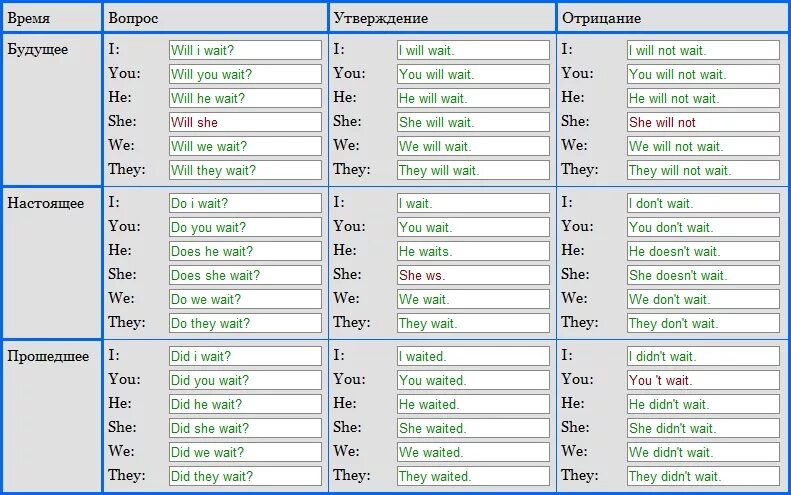 Спряжение глаголов таблица английский. Таблица времен петрова английского языка. Глагол to be в английском языке таблица во всех временах. Спряжение основных глаголов в английском языке таблица. Спряжение английских глаголов таблица.