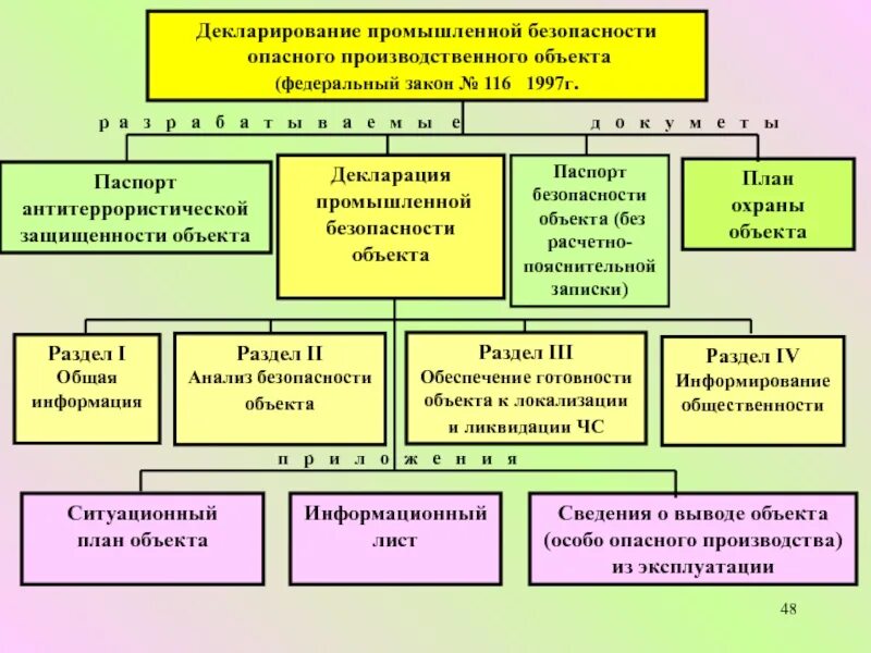 Декларация промышленной безопасности опо. Декларирование безопасности опасных производственных объектов. Декларация безопасности промышленного объекта. Объекты жизнеобеспечения населения это. Декларирование безопасности объектов