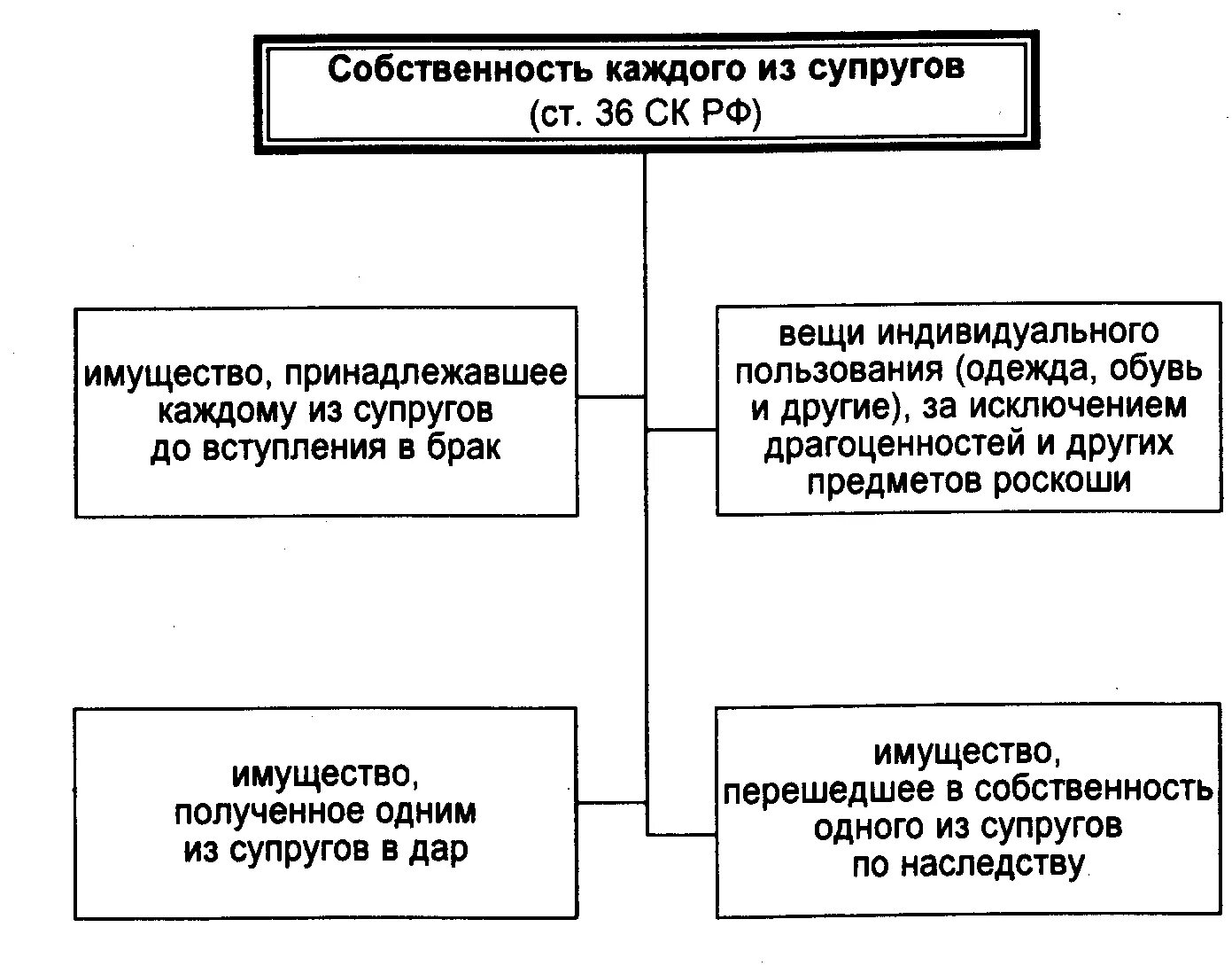 Совместная собственность супругов схема. Схема правоотношения расторжения брака. Схема собственность супругов личная и. Схема правоотношения заключение брака. Имущество приобретенное до вступления в брак