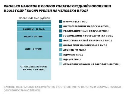 Сколько налогов мы платим на самом