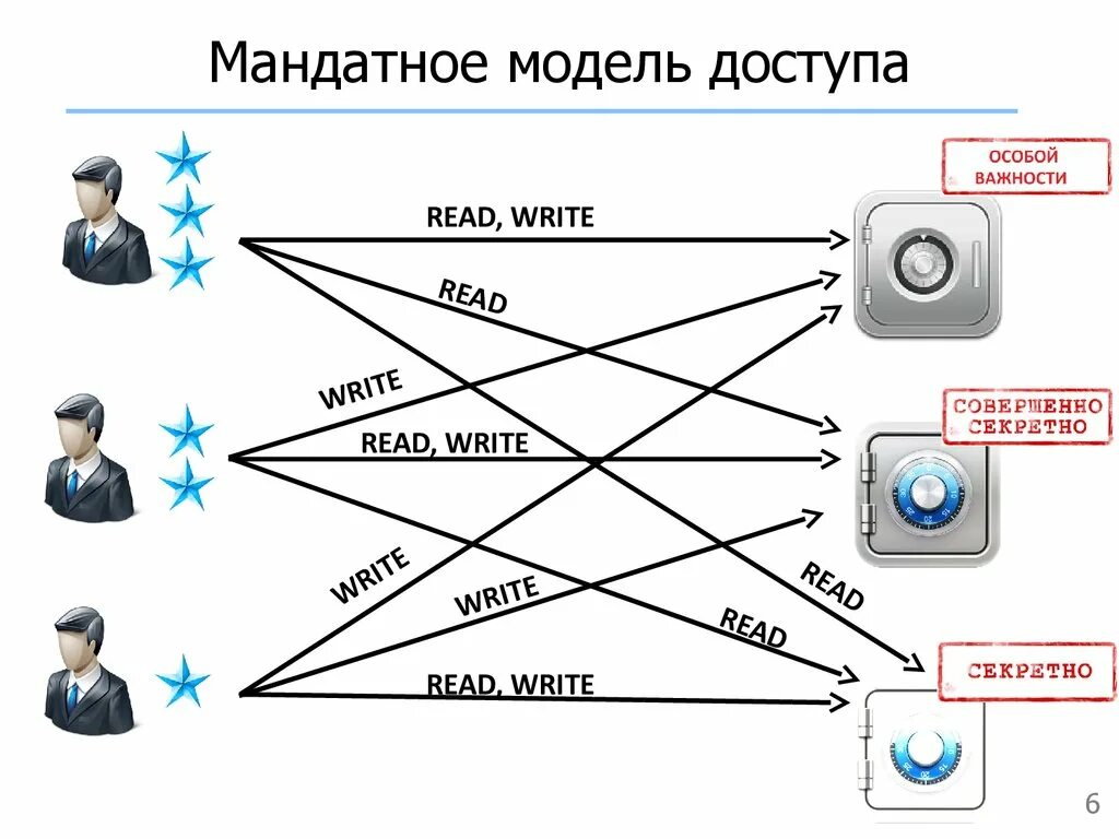 Уровни управления доступом. Модель доступа. Разграничение прав доступа. Схема разграничения доступа. Модель уровня доступа.