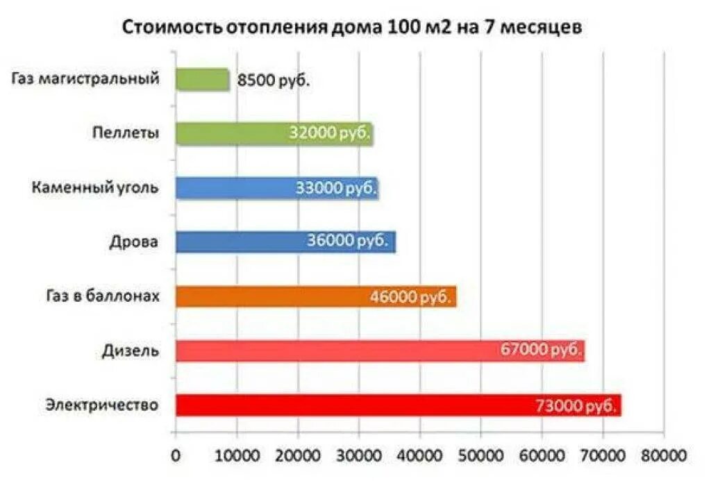 Сколько уходит на отопление