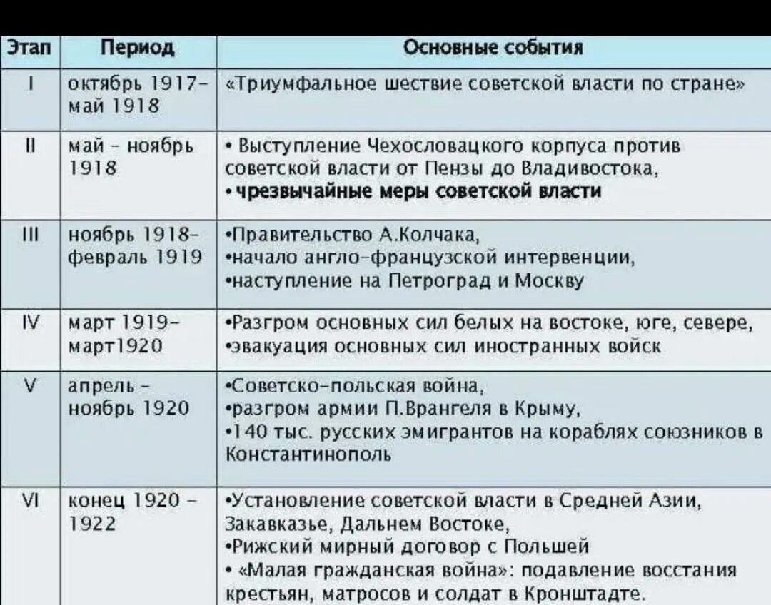 Основные события перестройки. История развития интернета таблица. Концепция нового умк по отечественной истории ссылка для цитирования. Расположите события в хронологической последовательности. Этапы хронологической власти.