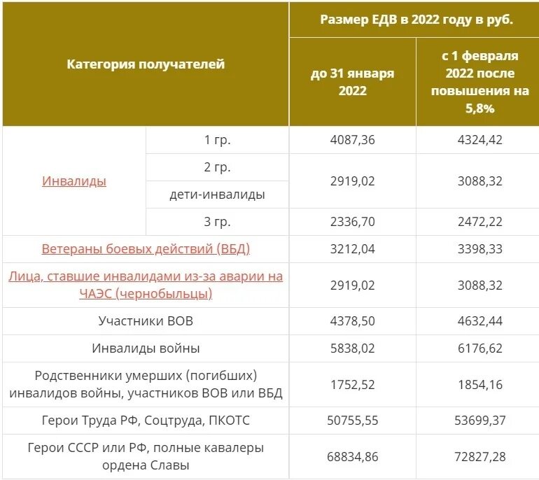 Инвалид 3 группы пенсия россия. Размер ЕДВ инвалидам 3 группы в 2022 году. Размер ЕДВ инвалидам 1 группы в 2022г. Размер ЕДВ С 01.02.2021 таблица. Инвалид 1 группы размер пенсии в 2022.