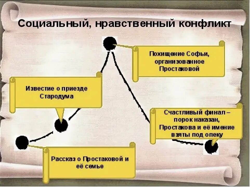 Проблемы затронутые в недоросле