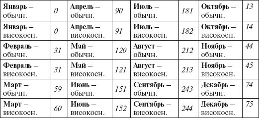 Гороскоп Майя таблица. Знаки зодиака Майя по дате рождения. Знаки зодиака по календарю Майя. Календарь Майя знаки зодиака по датам рождения.