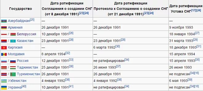 Какие государства входят в республику. Какие страны входили в СНГ В 1991 году. Страны входящие в Союз независимых государств. Содружество независимых государств какие страны входят. Сколько стран входило в состав СНГ В 1991.