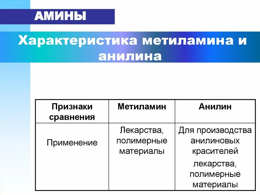 Метиламин химические свойства взаимодействие. Характеристика метиламина и анилина. Сравнительная таблица метиламина и анилина. Сравнительная характеристика метиламина и анилина. Метиламин это