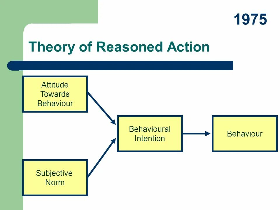 Reason to action. Модель tam. technology acceptance model. theory of reasoned action. technol model.