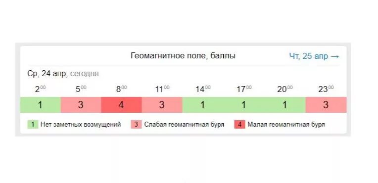 Геомагнитные бури в баллах. Слабая геомагнитная буря. Геомагнитная бу́ря. Геомагнитная активность 4 балла это.