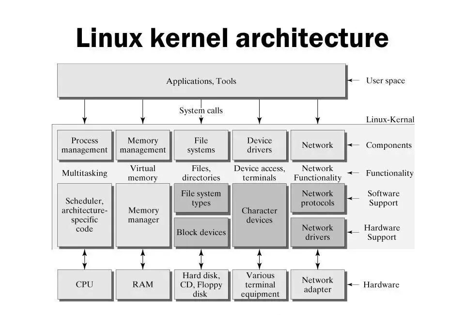 Os managers. Архитектура ядра Linux. Архитектура ядра ОС Linux. Структура ядра Linux. Монолитное ядро линукс.