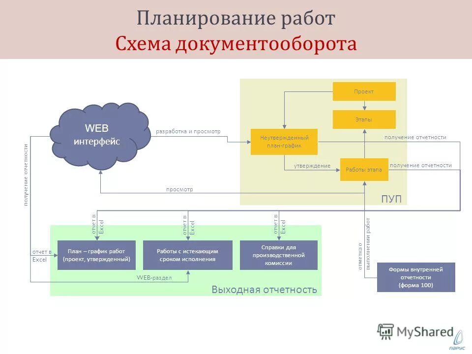 План автоматизации процессов. Планирование работ и контроль исполнения. Автоматизированные системы планирования. Планирование работ и контроль исполнения. Управление машиностроительным производством.