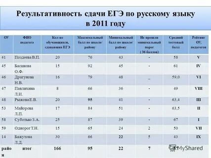 Сколько человек сдавали егэ в 2023 году