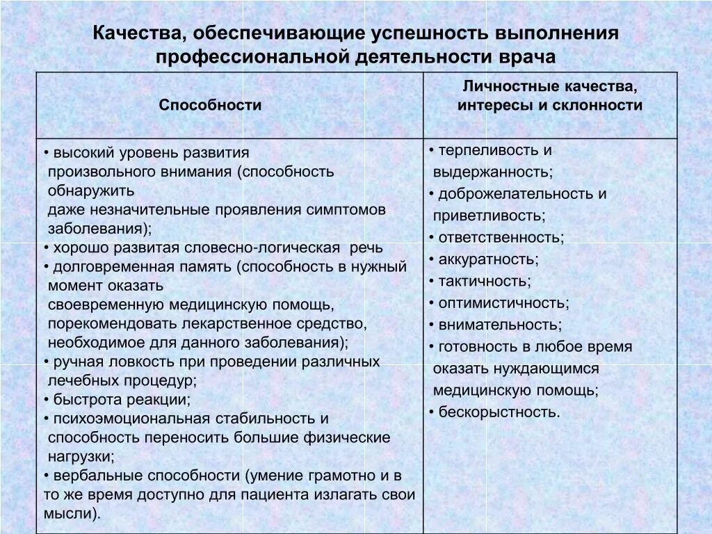 Какие качества необходимы врачу. Способности в профессиональной деятельности врача. Личностные качества врача. Профессиональные качества врача. Личностные и профессиональные качества врача способности.