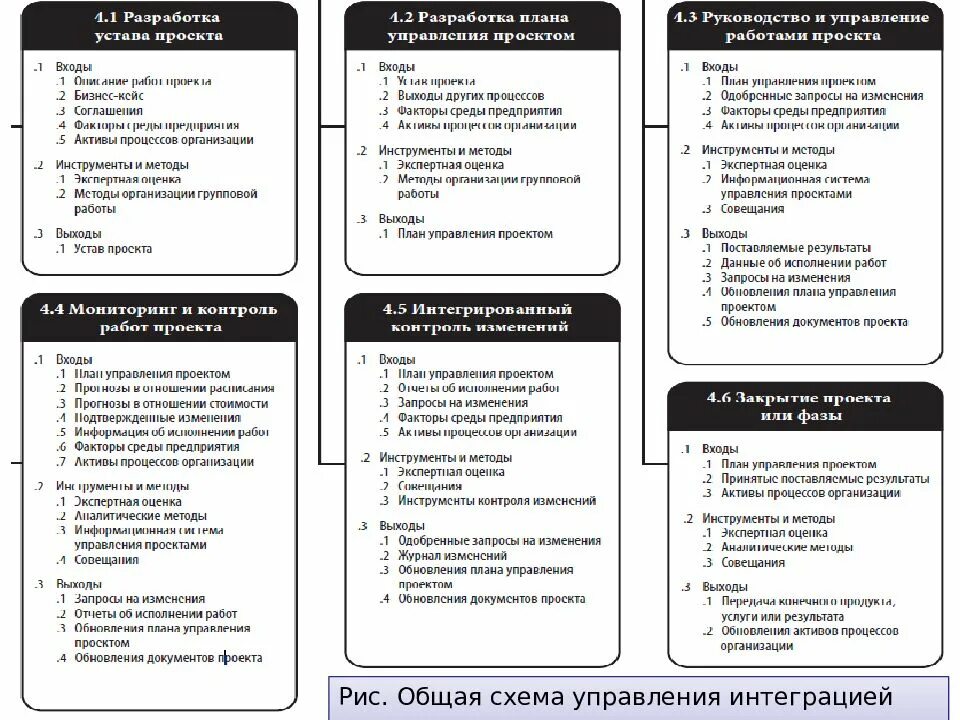 Отдел интеграции. Процессы, входящие в состав управления интеграцией проекта:. Общая схема управления интеграцией проекта. Управление проекта интеграцией проекта. Схема управления проектом.