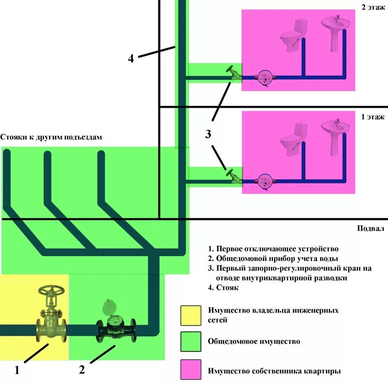 Соседи меняют стояк. Схема подключения водопроводных труб в многоквартирном доме. Схема водоснабжения МКД. Эксплуатационная схема водоснабжения и канализации. Зона ответственности управляющей компании по канализации.