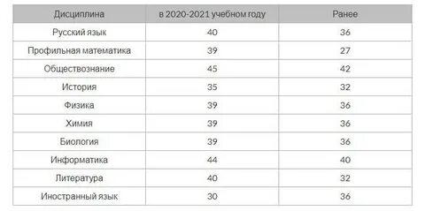 Балл для получения аттестата 2024