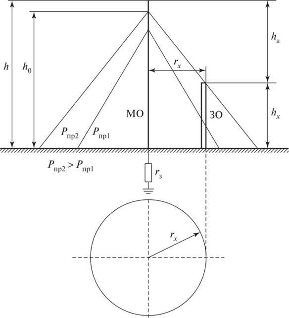 Зона защиты одиночного стержневого молниеотво. Схема зоны защиты одиночного стержневого молниеотвода. Рассчитать зону защиты одиночного стержневого молниеотвода. Высота стержневого молниеотвода. Расчет молниеотвода