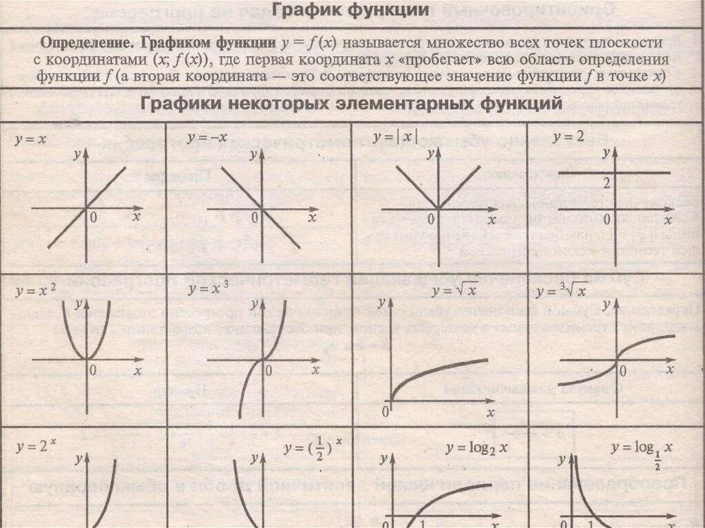 На рисунке представлены графики функций. Соотношение графиков функций и их формулы. Формулы для построения графиков функций. Функции формулы и графики ЕГЭ. Название графиков элементарных функций.