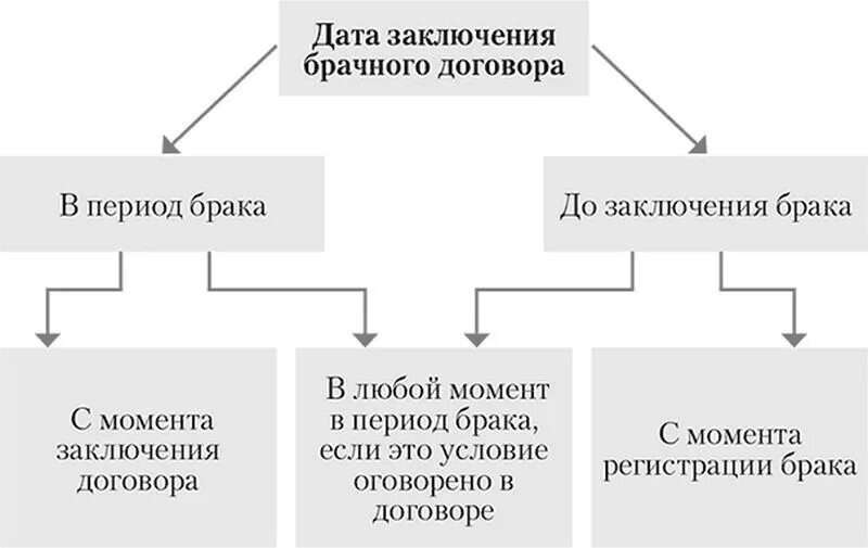 Статья 42 брачного договора. Условия и порядок заключения брачного договора. Содержание брачного договора схема. Порядок и форма заключения брачного договора. Порядок заключения брачного договора форма брачного договора.