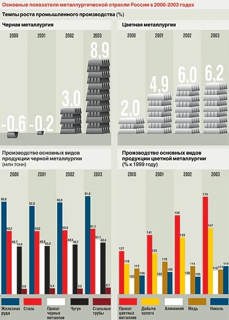 Современные тенденции развития черной металлургии. Показатели металлургия. Темпы роста цветной металлургии. Металлургия в России статистика. Показатели развития черной металлургии.