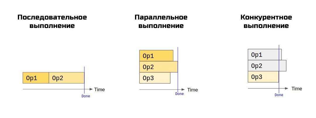 Асинхронность c. Асинхронное программирование схема. Синхронное и асинхронное программирование. Асинхронный запрос на схеме. Асинхронность js схема.