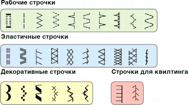 Швейная машинка виды строчек. Эластичная строчка на швейной машине что это. эластичный шов на швейной машине. трикотажная строчка на швейной машине. виды машинных строчек.