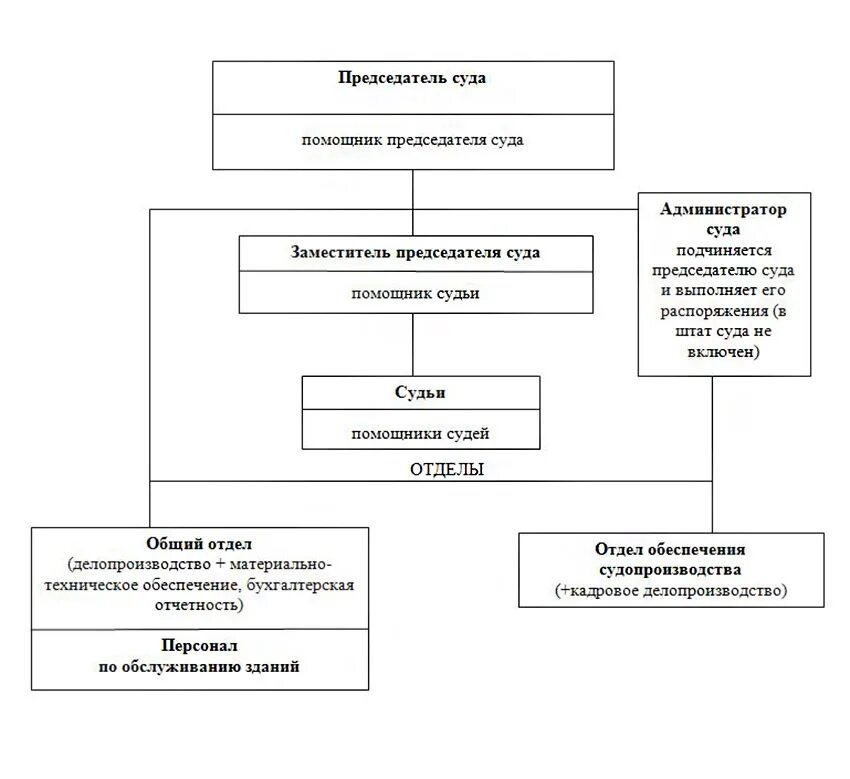 Структура районного суда РФ схема. Структура аппарата районного суда схема. Схему организационной структуры Мировых судей. Районный суд РФ структура схема.