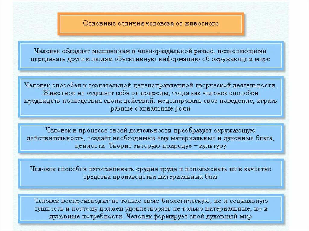 Различия социального и природного. Отличие человека и животного. Основные отличия человека от животного. Отличия человека от животного Обществознание ЕГЭ. Различие человека и животного Обществознание.