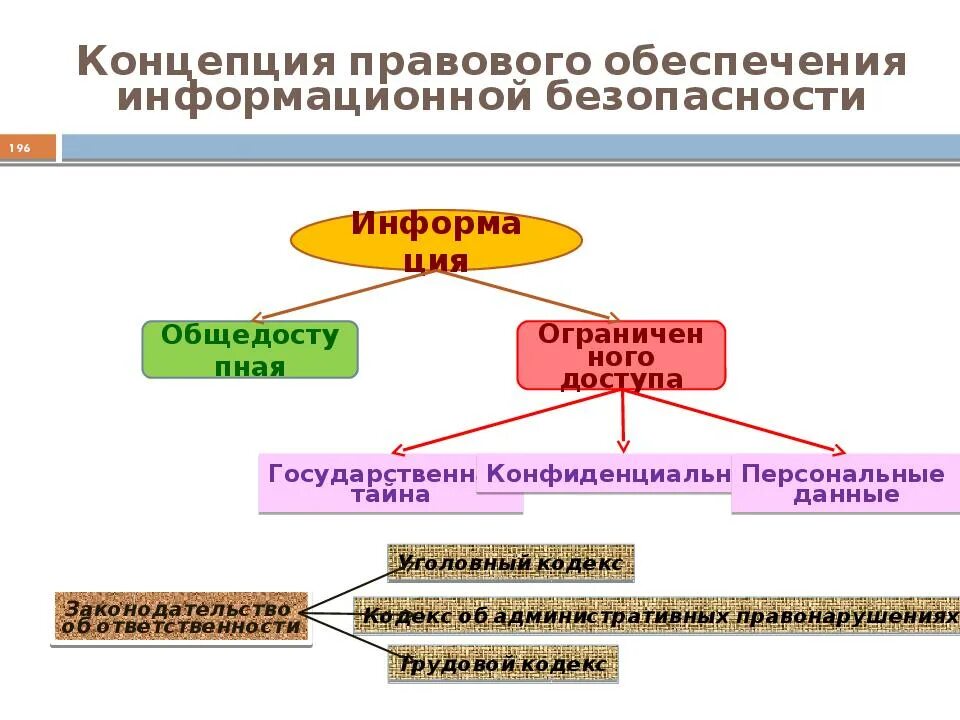 Основные обеспечения информационной безопасности. Правовое обеспечение информационной безопасности. Основы информационной безопасности. Правовые основы информационной безопасности. Правовое обеспечение безопасности информации это.