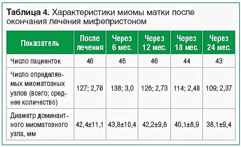 Миома матки каких размеров