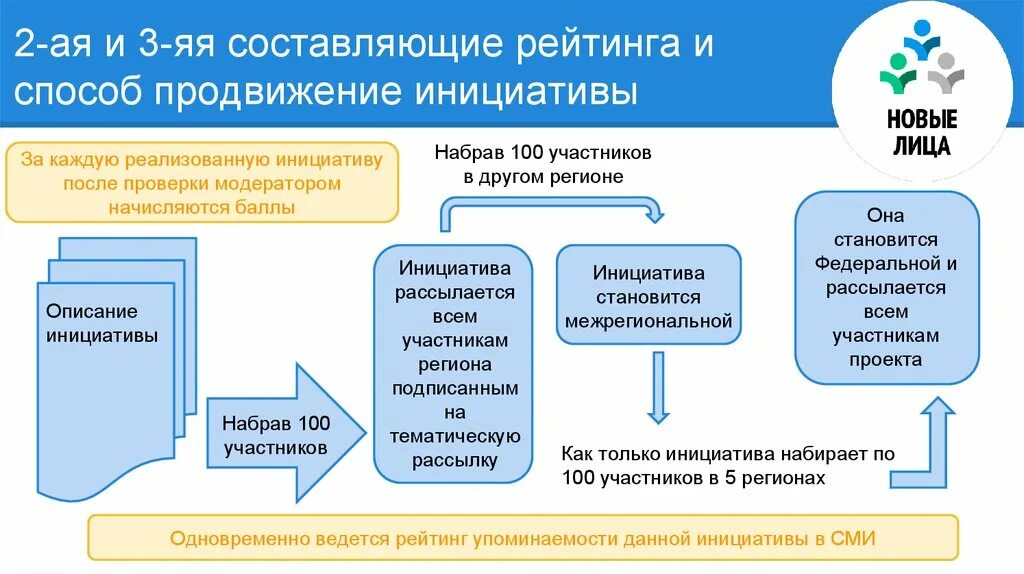 Введенные по инициативе. Описание инициативы это. Описание инициативы проекта это. Провести работу по продвижению инициатив. Описание инициативы разработчика.