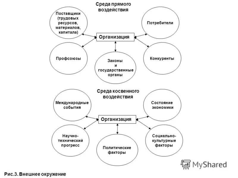 потребители конкуренты государственные органы. поставщики потребители конкуренты это факторы. границы влияния руководителя на орг. границы предприятия. факторами внешней среды организации косвенного воздействия являются.