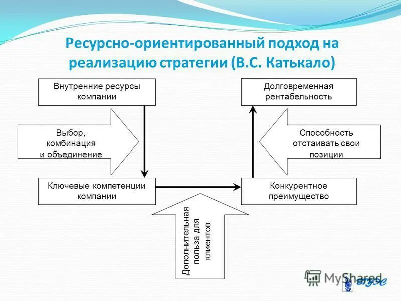 Процедуральный это. Решение ориентированный подход. Компетентностно-ориентированный подход. Объектно-ориентированного подхода. Проблемно-ориентированный подход.
