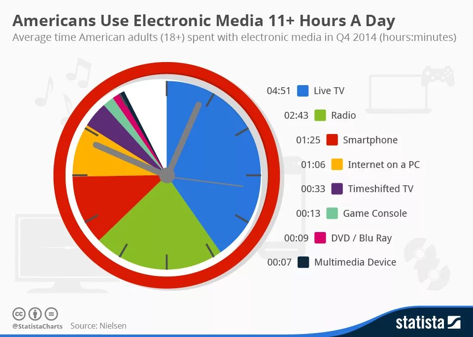 How much time did you spend. Статистика among us. spend time for или on. statista тв и интернет реклама 2025. media usage.