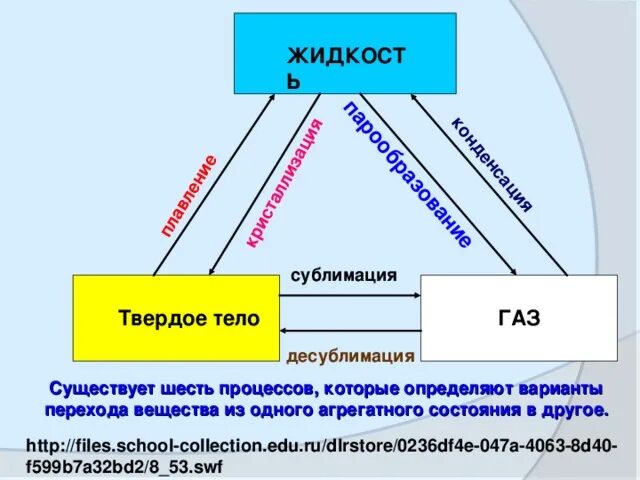 Сублимация физика 10. Процесс превращения твердого тела в ГАЗ. Процесс сублимации и десублимации. Переход из одного агрегатного состояния в другое. Процессы из газа в твердое вещество.