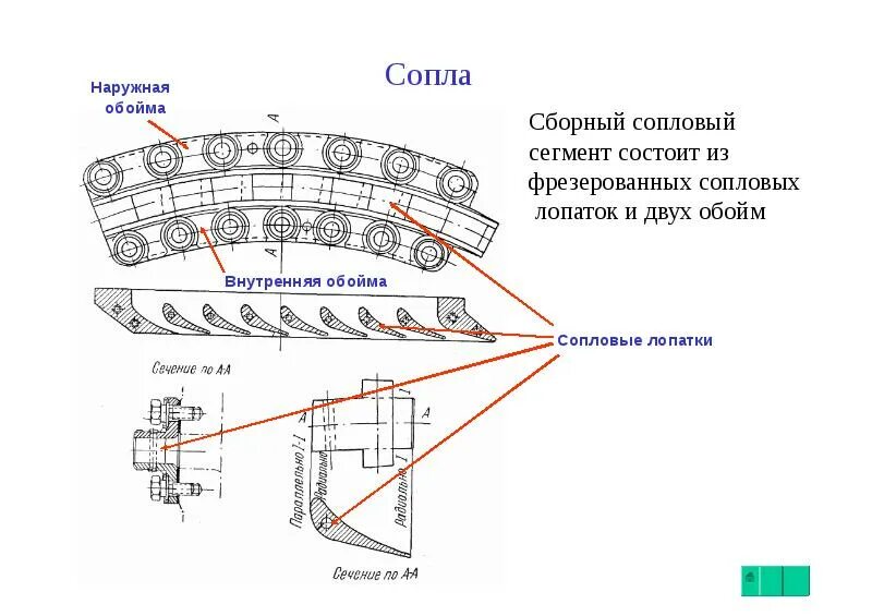 Сегмент состоит из. Обойма направляющих лопаток. сопловой сегмент. газовое оборудование обойма наружная лопаток. обойма соплового аппарата.