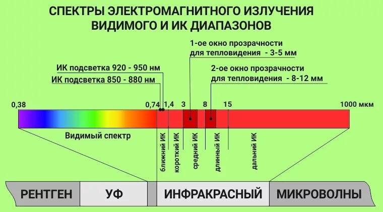 Инфракрасное излучение диапазон длин волн. Диапазон спектра инфракрасного излучения. Инфракрасное тепловое излучение диапазон. Длина волны инфракрасного электромагнитного излучения.