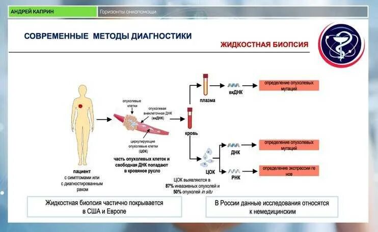 Биопсия является методом. Жидкостная биопсия методика. жидкостная биопсия онкология. современные методы биопсии. жидкая биопсия в онкологии.