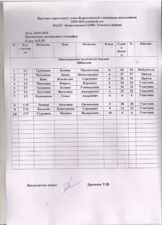 Результаты школьного этапа всош по английскому