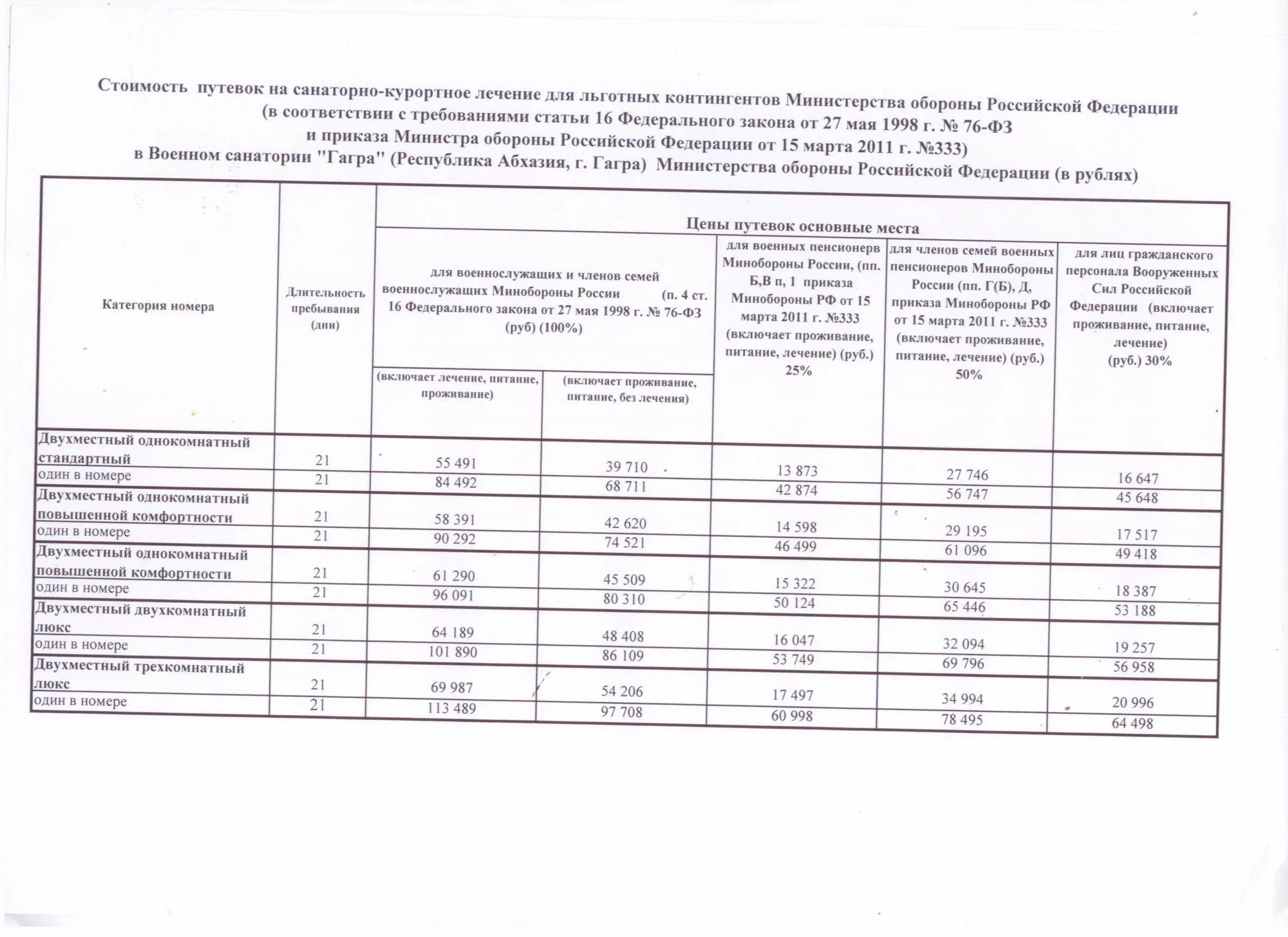 Санаторно курортного мо рф. Военные санатории Министерства обороны для пенсионеров. Военные санатории МО РФ В 2022 году для военных пенсионеров. Военный санаторий Гагра для военных пенсионеров МО РФ. Заявка на санаторно-курортное лечение военных пенсионеров.