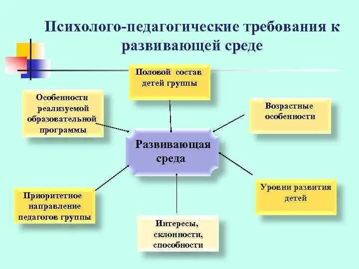 Требование к созданию предметно развивающей среды. Психолого-педагогические требования к предметно-развивающей среде. Развитие воспитательной среды. Педагогические требования в ДОУ. Схема предметно развивающей среды в ДОУ.