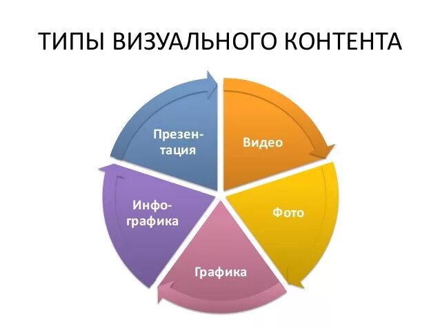 Типы визуального контента. Визуальный контент. Визуализация контента. Визуальный контент презентация. Классификация контента