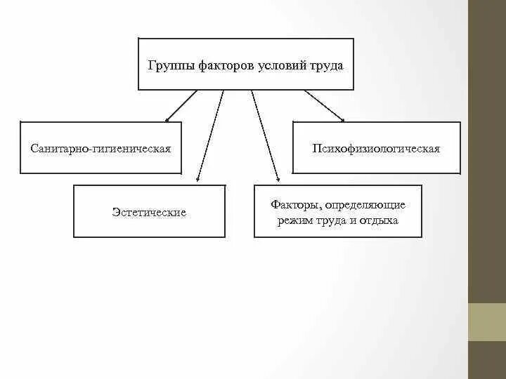 Факторы санитарно гигиенических условий. Факторы определяющие санитарно-гигиенические условия труда. Санитарно-гигиенические факторы влияющие на условия труда. Какие факторы влияют на санитарно-гигиенические условия труда. К санитарно-гигиеническим факторам условий труда относится.