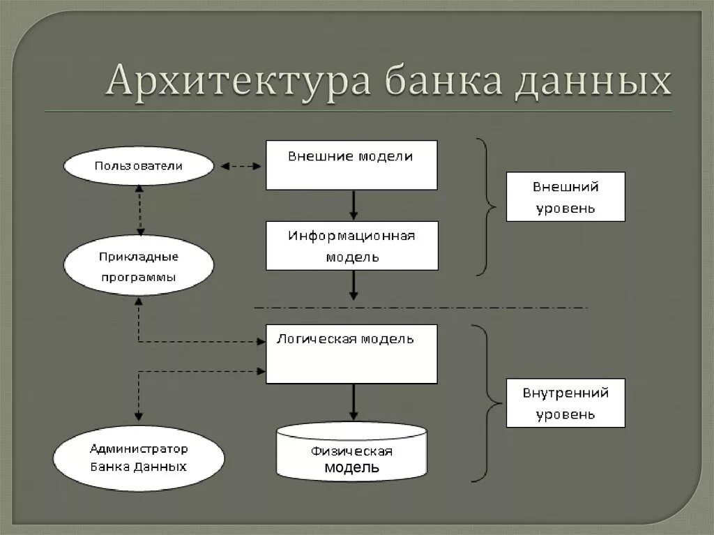 Пользователи банков данных. Архитектура банка данных. Банк данных схема. Схема банка данных. Информационная архитектура банка.