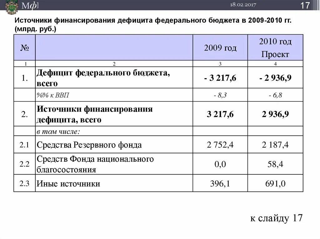 Код источников финансирования бюджета. Источники финансирования дефицита бюджета. источники федерального бюджета. источниками финансирования дефицита федерального бюджета служат. текущие источники финансирования дефицита федерального бюджета.