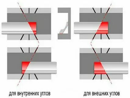 Как правильно обрезать углы на плинтусах