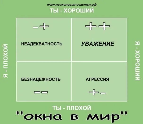 Главные жизненные позиции. "Базовые жизненные позиции". Жизненные позиции по Берну. 4 Жизненные позиции.