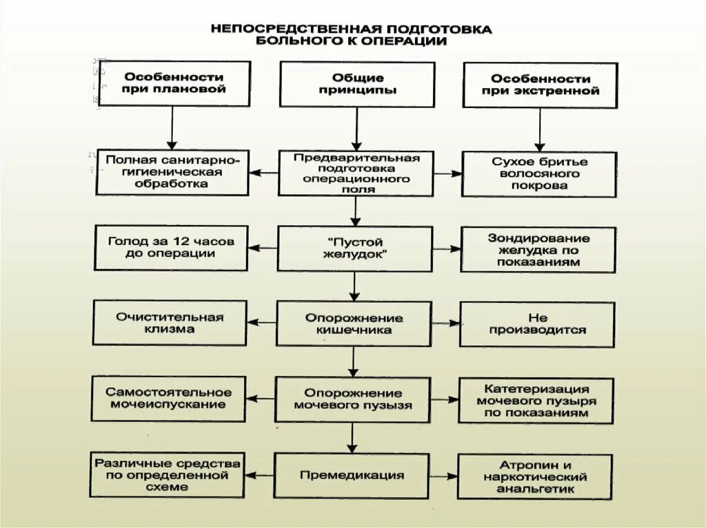 Оперативное лечение в плановом порядке. Виды операций в хирургии схемы. Подготовка к плановой и экстренной операции в хирургии. Схема этапов хирургического вмешательства. Этапы хирургического вмешательства таблица.