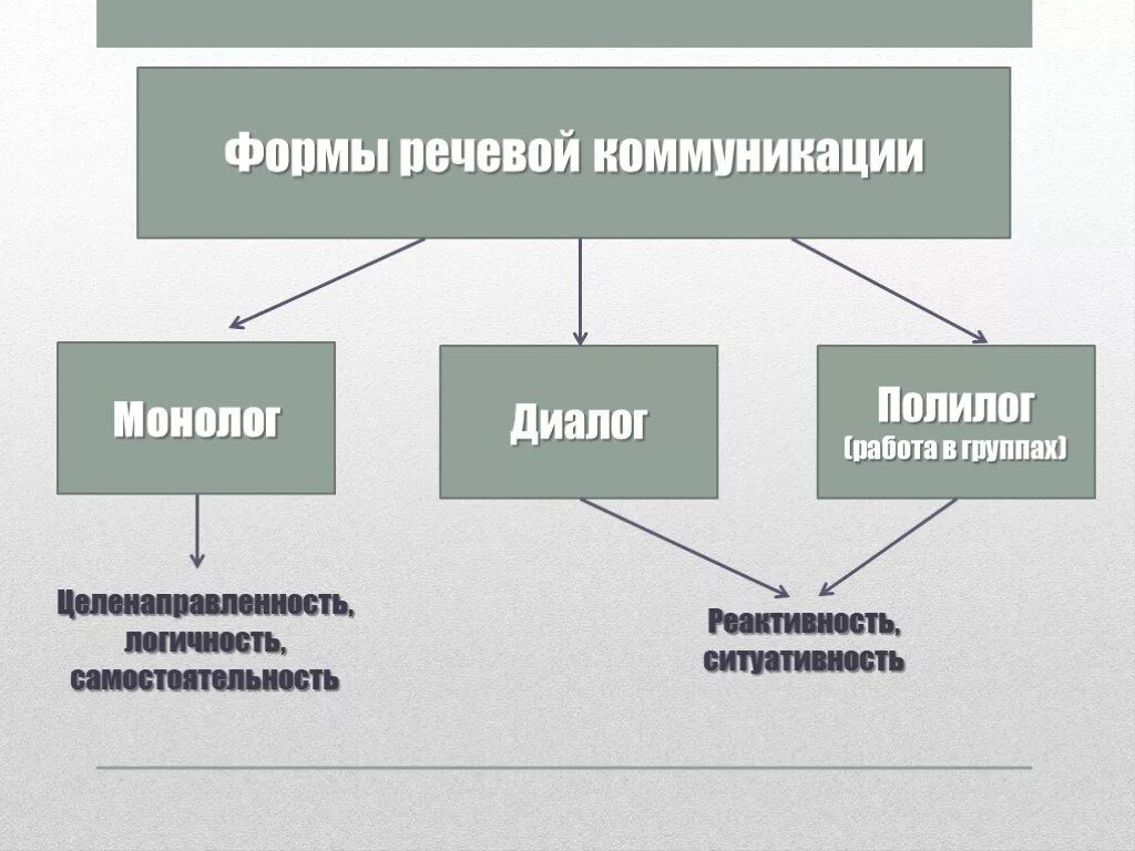 Формы речевой коммуникации. Виды речевого общения. Формы и типы речевой коммуникации. Языковые формы общения. 4 общение и коммуникация